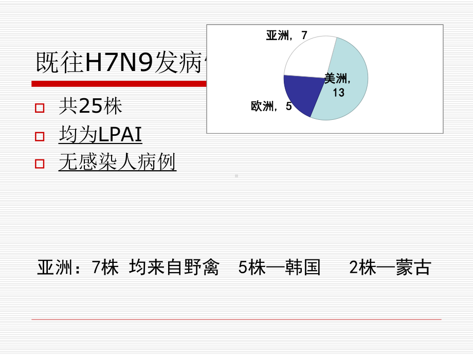 h7n9型禽流感素材课件.ppt_第2页