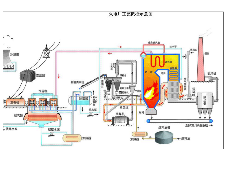 电厂系统流程及用泵介绍课件.ppt_第3页