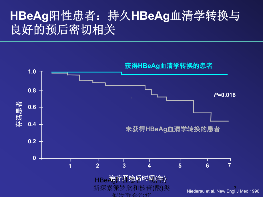 HBeAg阳性患者一线治疗新探索派罗欣和核苷(酸)类似物联合治疗培训课件.ppt_第3页