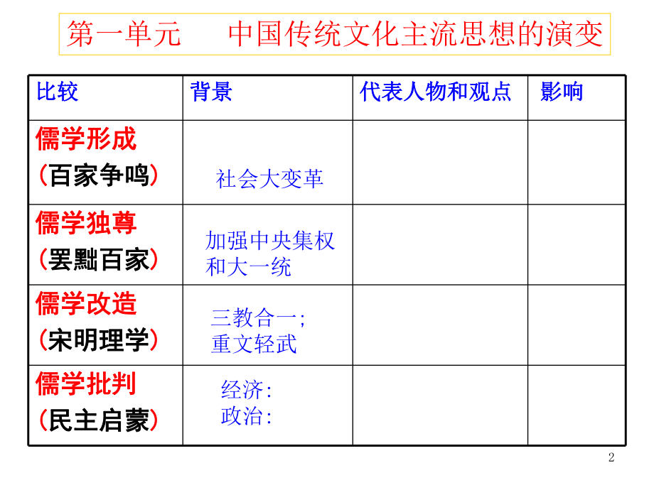 高中历史必修三知识体系归纳整理课件.ppt_第2页