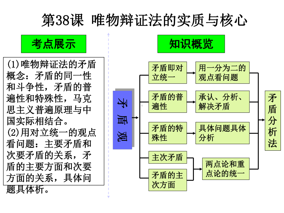 高三政治一轮复习课件-唯物辩证法的实质与核心.ppt_第3页