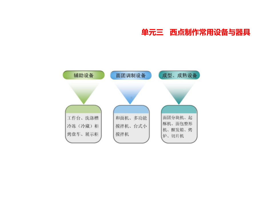 餐饮教学-西点制作常用设备与器具课件.ppt_第1页