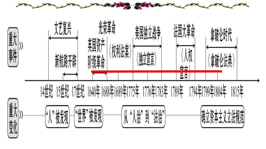 资本主义制度的初步确立课件.ppt_第1页