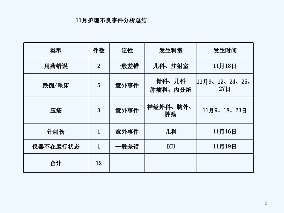 11月护理不良事件案例分析课件.ppt_第2页