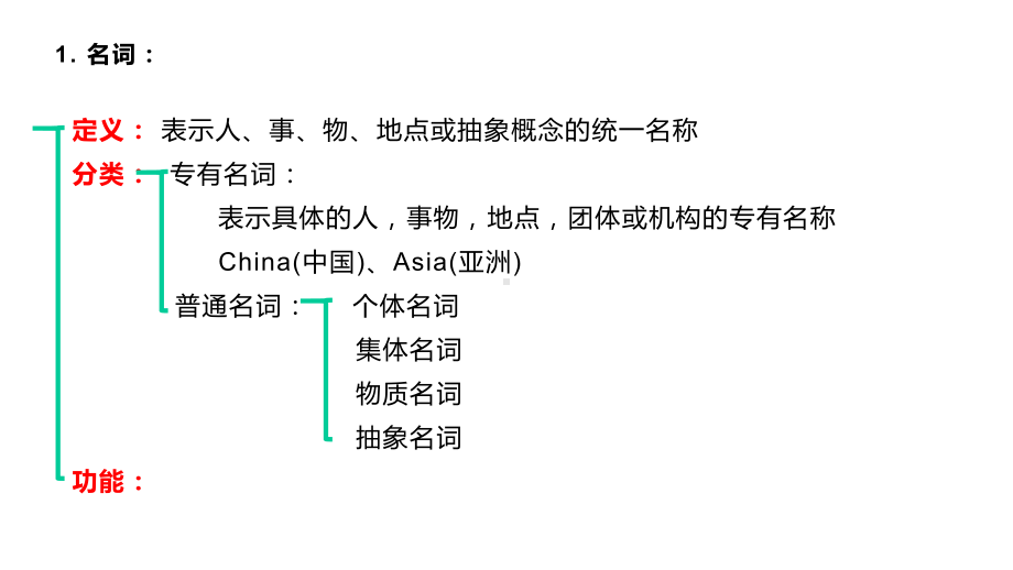 高考英语语法之名词性从句总结-共34张课件.ppt_第2页