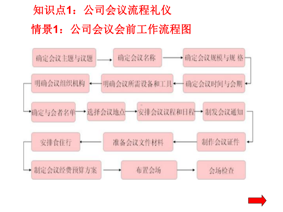 《商务礼仪》课件任务二商务会议礼仪.ppt_第3页