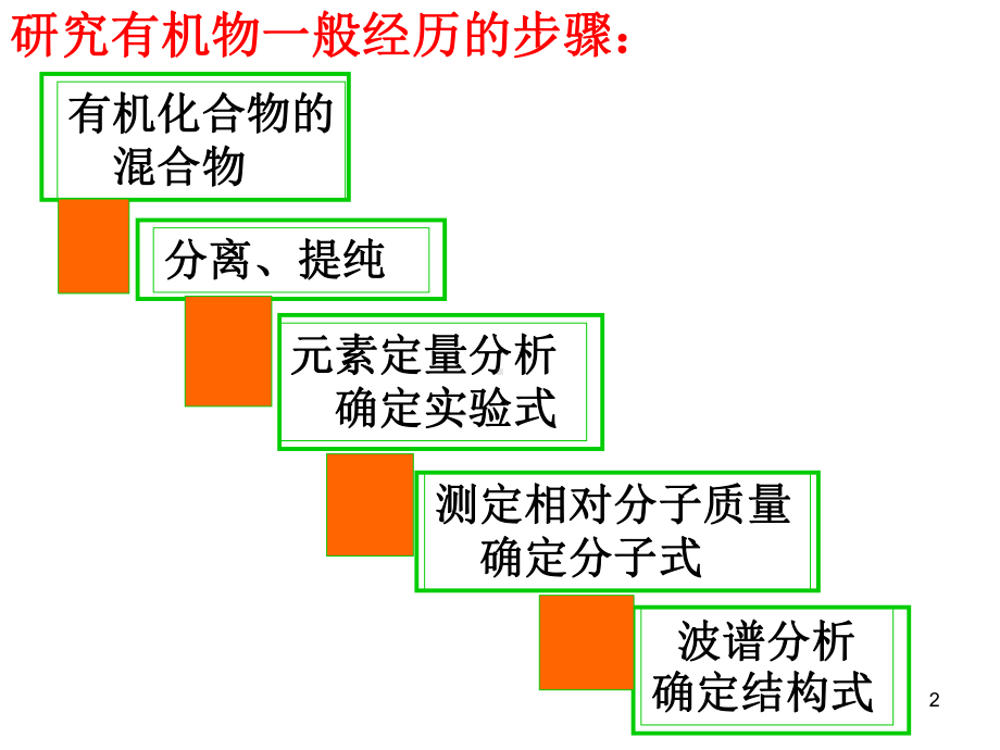 选修五第一章第四节-研究有机化合物的一般步骤和方法课件.ppt_第2页