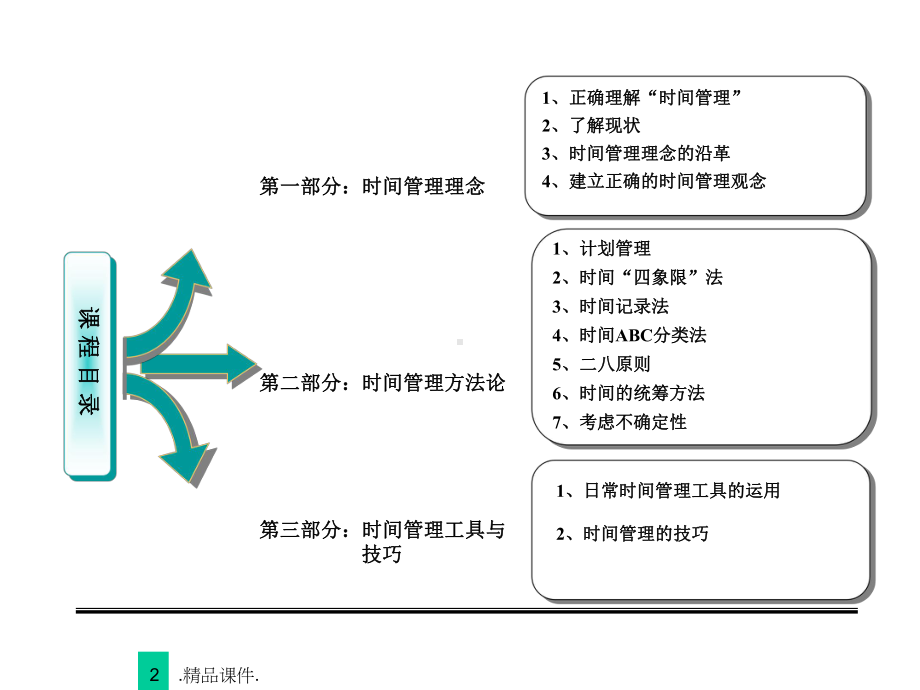 详细版《时间管理》-授课完整版课件.ppt_第2页