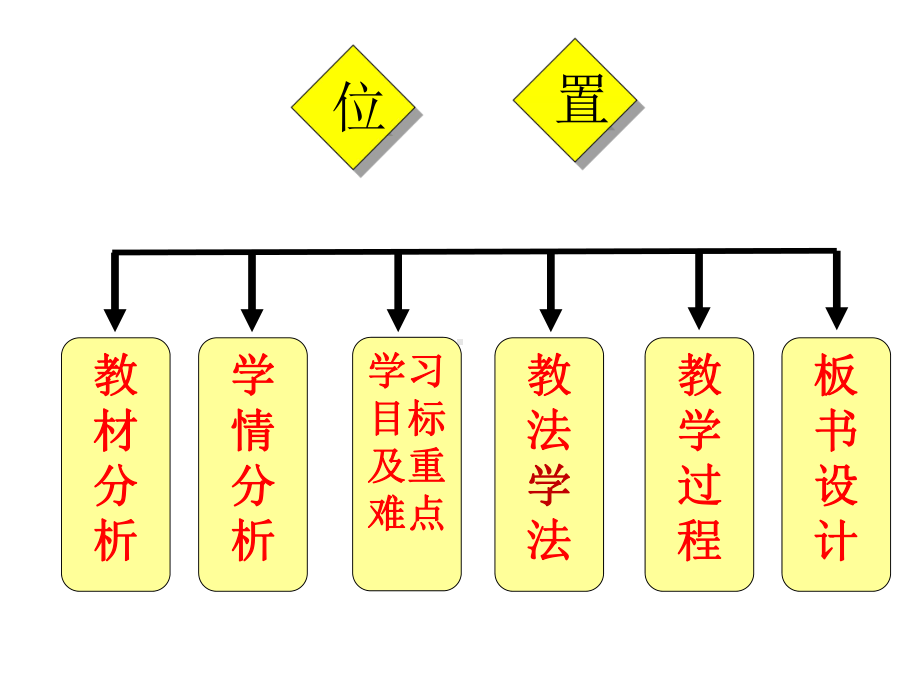 部编版五年级数学上册《位置》说课课件.ppt_第2页