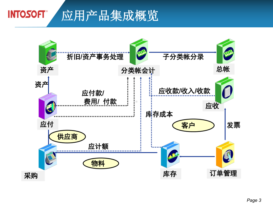 XCT教材FA应付管理标准功能培训课件.ppt_第3页