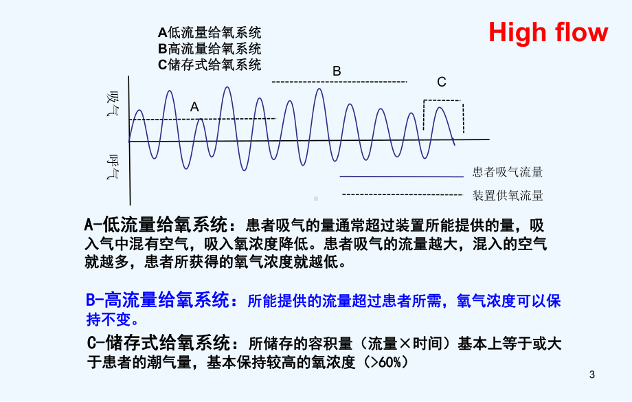 Highflow临床实践应用上海课件.ppt_第3页