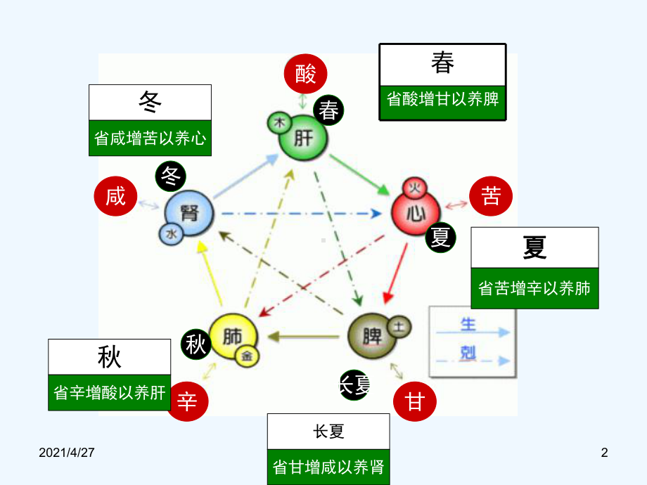 中医养生系列课件之夏季养生.ppt_第2页