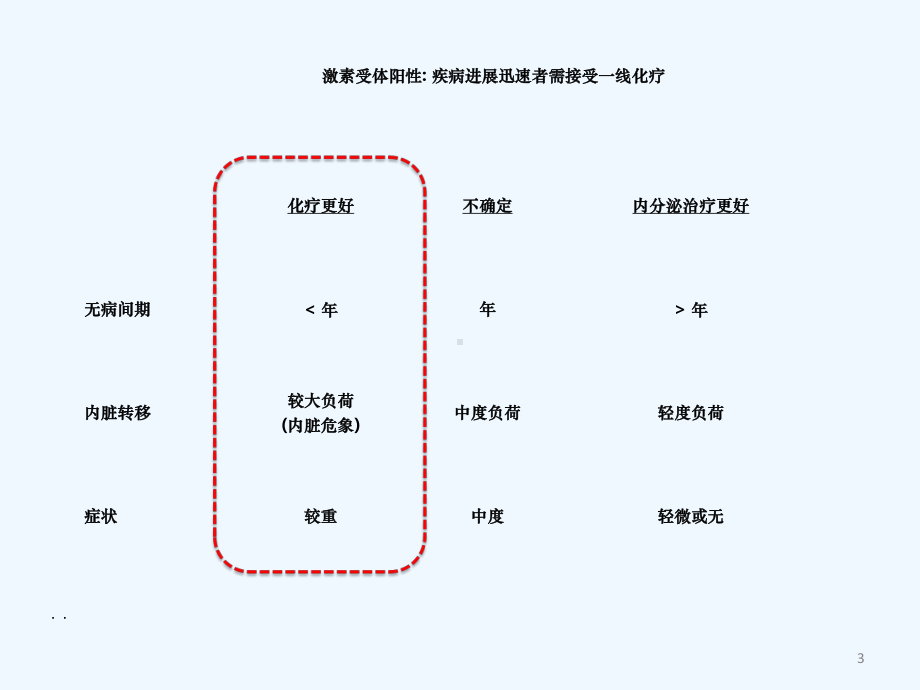 HR阳性转移性乳腺癌内分泌和维持治疗新视角课件.pptx_第3页