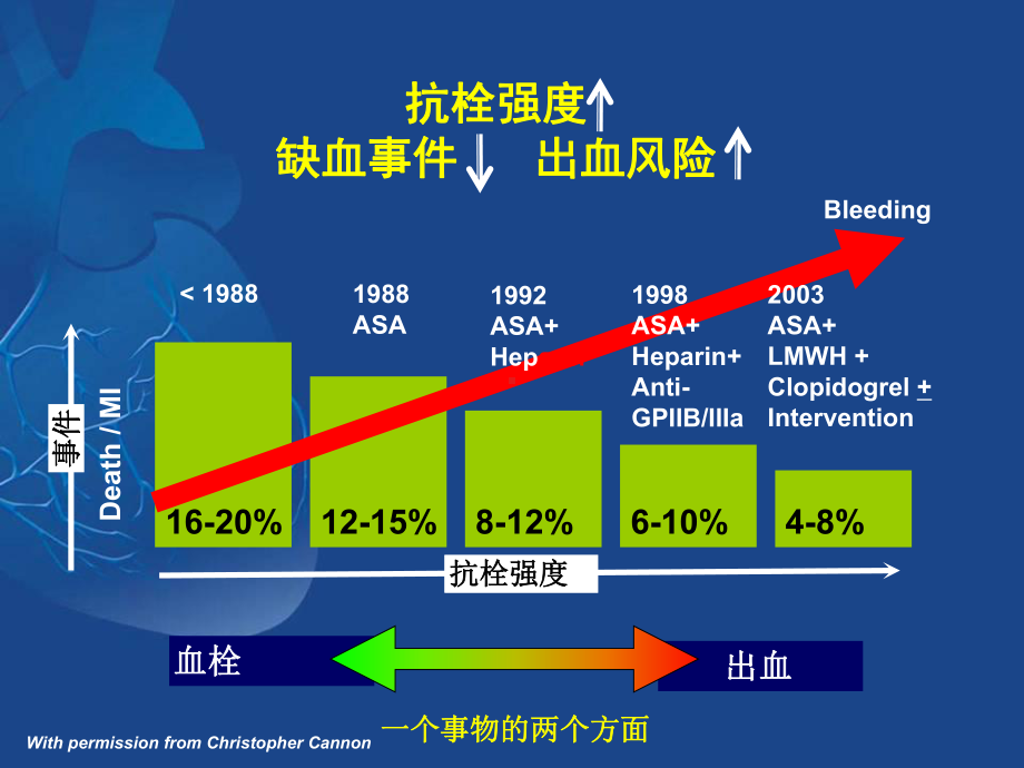 ACS抗栓治疗合并消化道出血的治疗策略课件.ppt_第2页