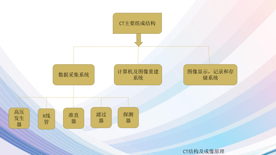 CT结构及成像原理培训课件.ppt_第3页