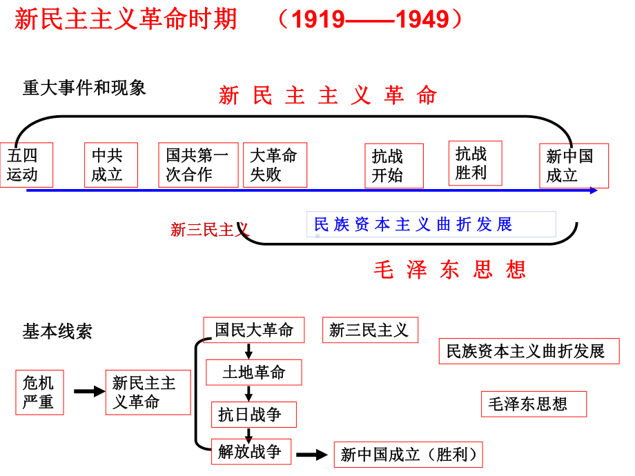 通史复习：中国近代史(1919—19149)课件.ppt_第2页