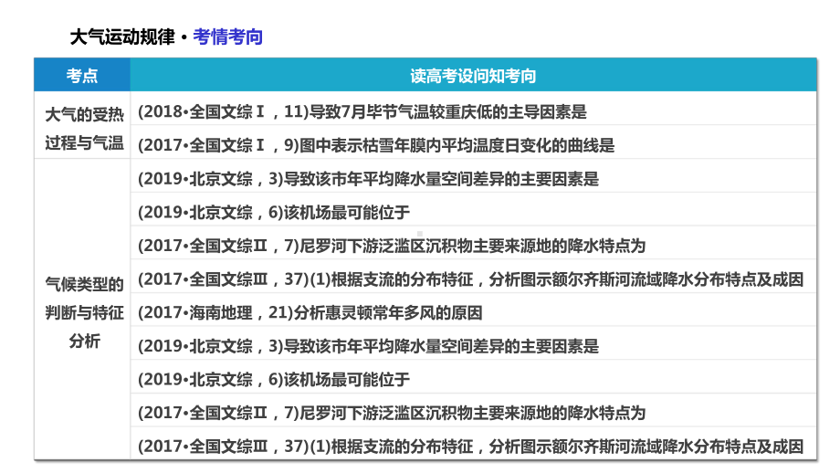 静得高分-·-2020届高考地理二轮复习-专题24-天气系统和气象灾害-课件(共18张).pptx_第3页