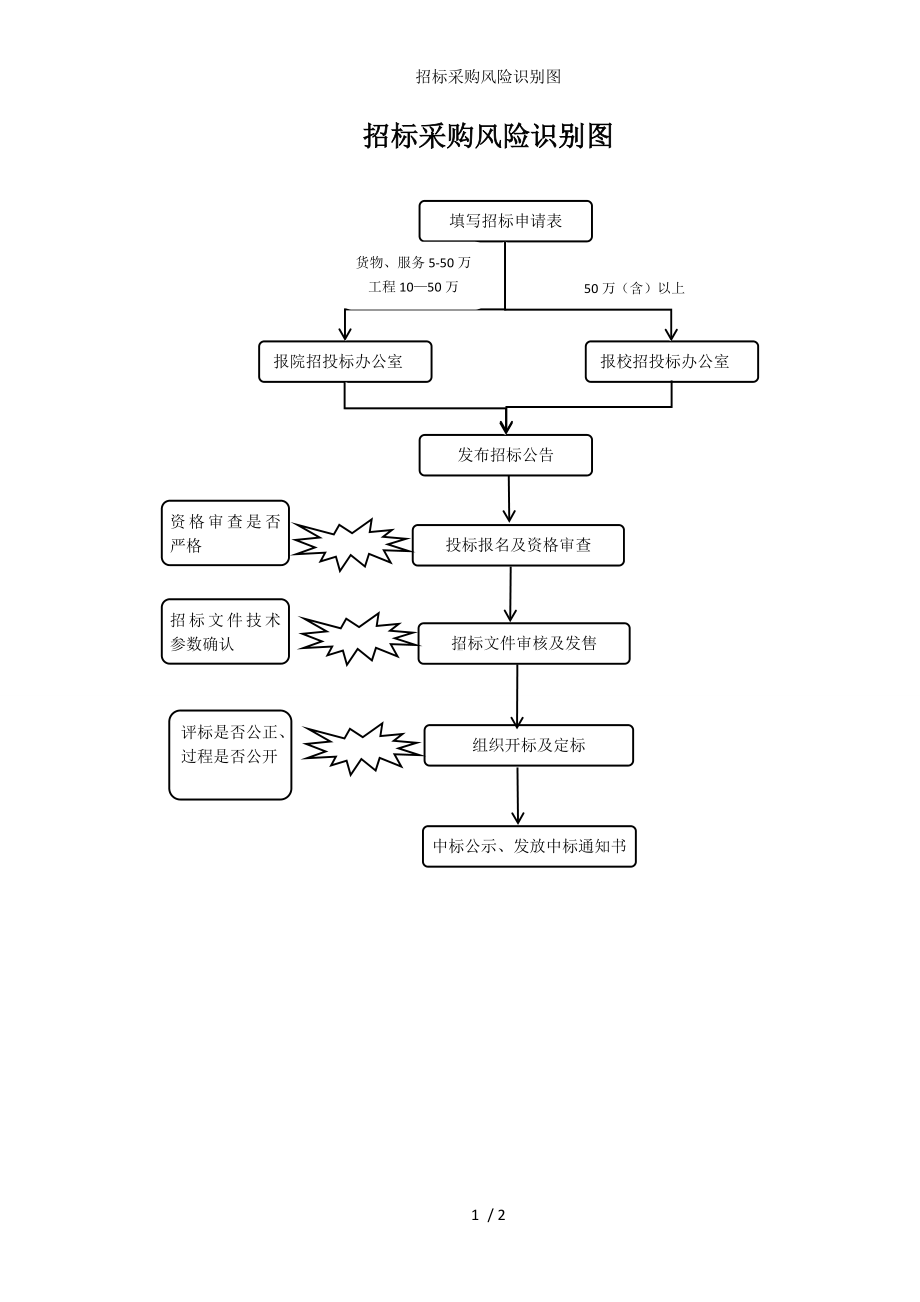 招标采购风险识别图参考模板范本.doc_第1页