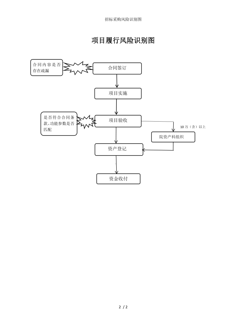 招标采购风险识别图参考模板范本.doc_第2页
