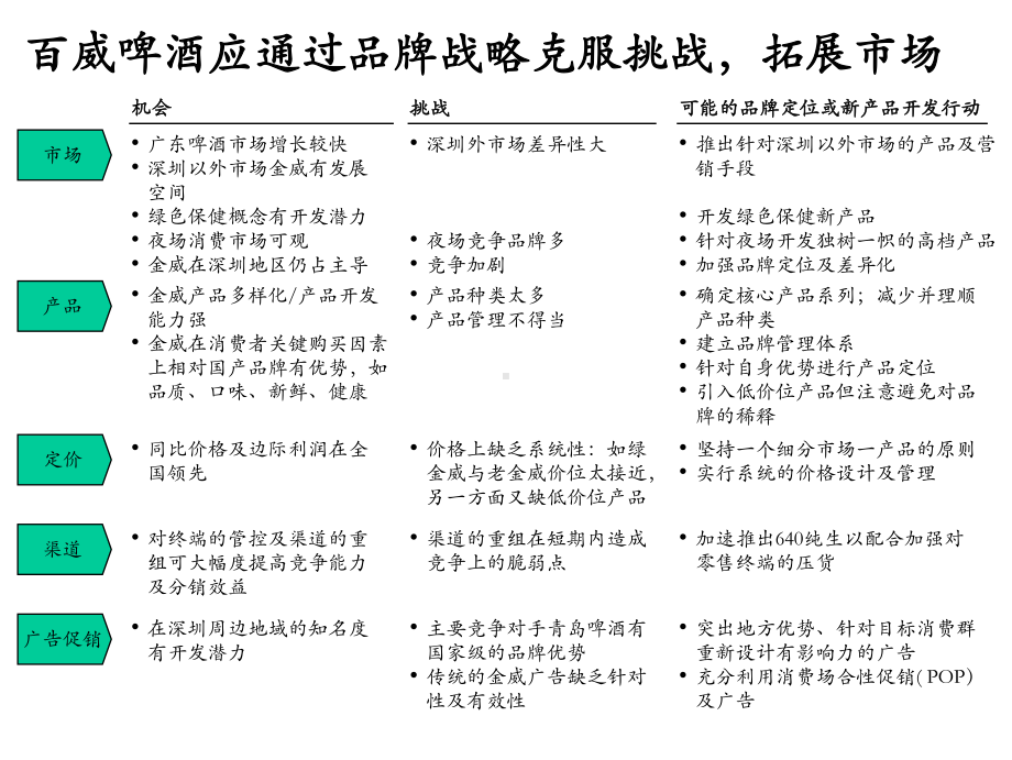 百威啤酒经营业绩品牌定位及新产品发咨询报告课件.ppt_第3页