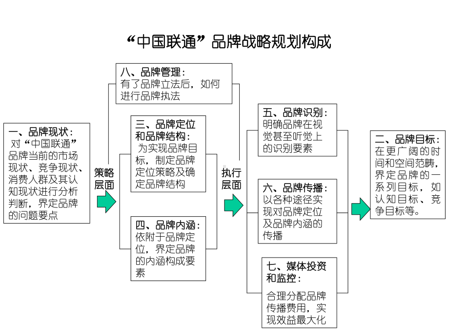 省广-中国联通品牌战略规划建议案课件.ppt_第3页