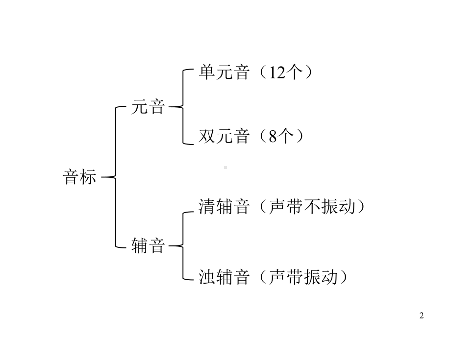 高一英语语法(初高中衔接使用)英语音标教学课件(含双写规律讲解)课件(共38张).ppt_第2页