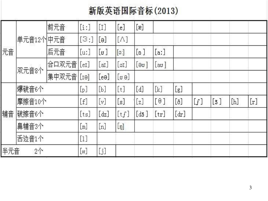 高一英语语法(初高中衔接使用)英语音标教学课件(含双写规律讲解)课件(共38张).ppt_第3页