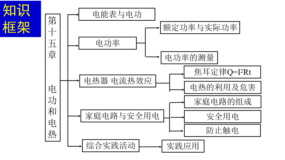 第十五章-电功和电热-知识梳理(共28张)课件.pptx_第2页