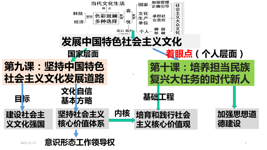 高中政治人教版必修三文化生活10.1培育和践行社会主义核心价值观课件(共35张PPT-).ppt_第1页