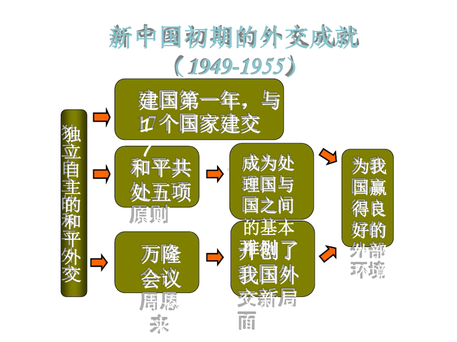 部编人教版历史八年级下册第17课《外交事业的发展》课件-(38张).ppt_第3页