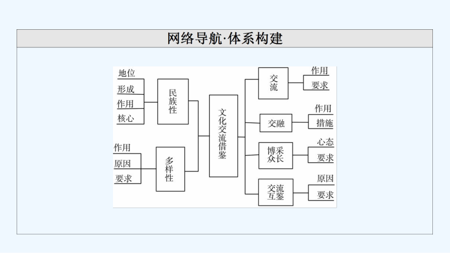 2022版新教材高考政治一轮复习第3单元文化传承与文化创新第8课学习借鉴外来文化的有益成果课件新人教.ppt_第3页