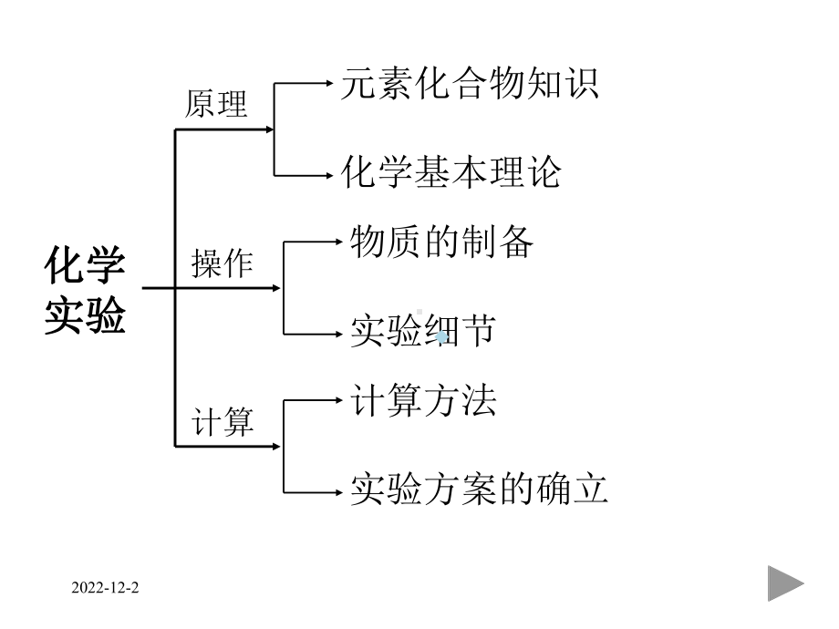 高中化学：化学综合实验课件.ppt_第3页