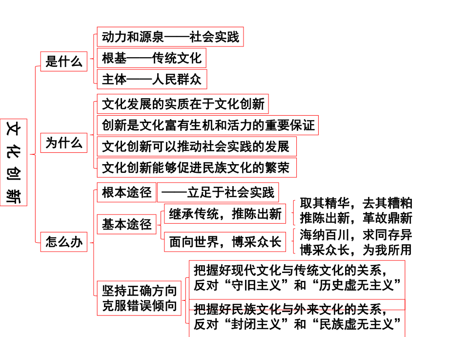 高三政治一轮复习课件：2.5文化创新.ppt_第2页