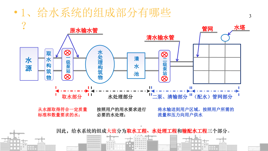 给水系统的组成课件.pptx_第3页