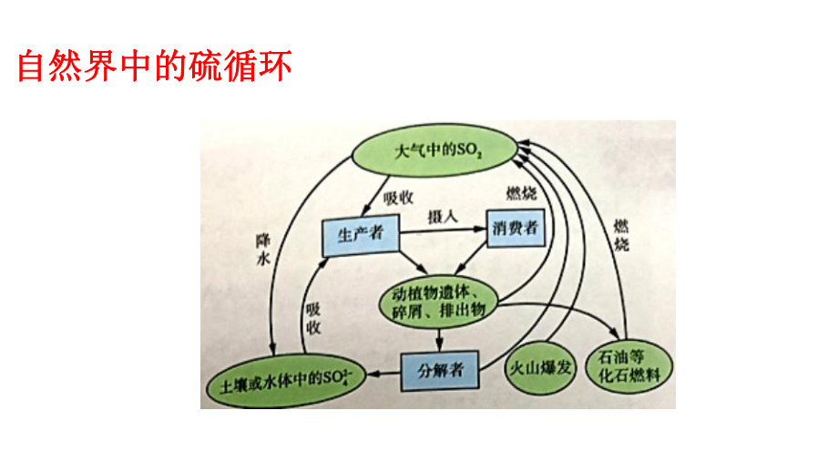 防治二氧化硫对环境的污染课件.pptx_第3页