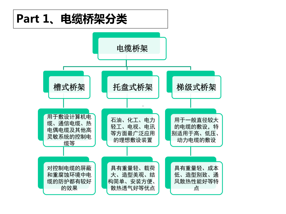 电缆桥架安装工艺课件.ppt_第3页