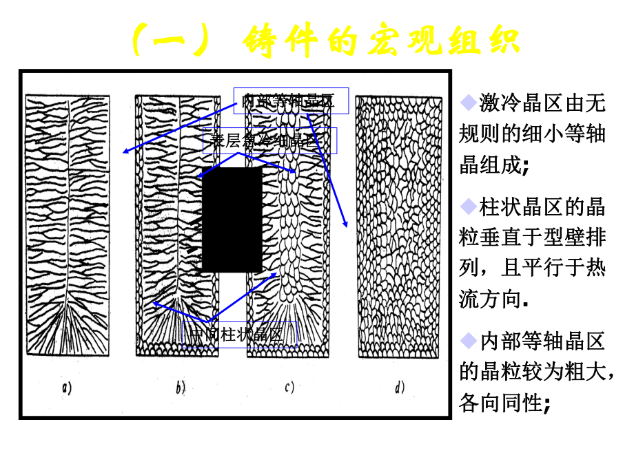 第五章+铸件凝固组织的形成及控制课件.ppt_第3页