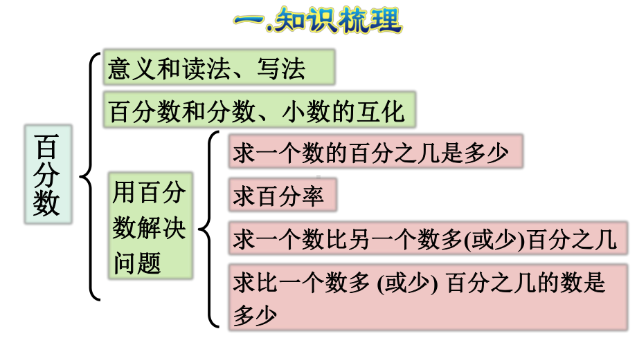 百分数复习人教版六年级数学上册课件.pptx_第3页