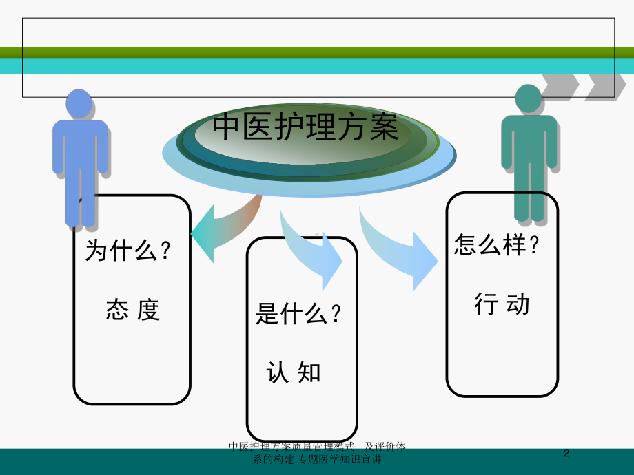 中医护理方案质量管理模式--及评价体系的构建-专题医学知识宣讲培训课件.ppt_第2页