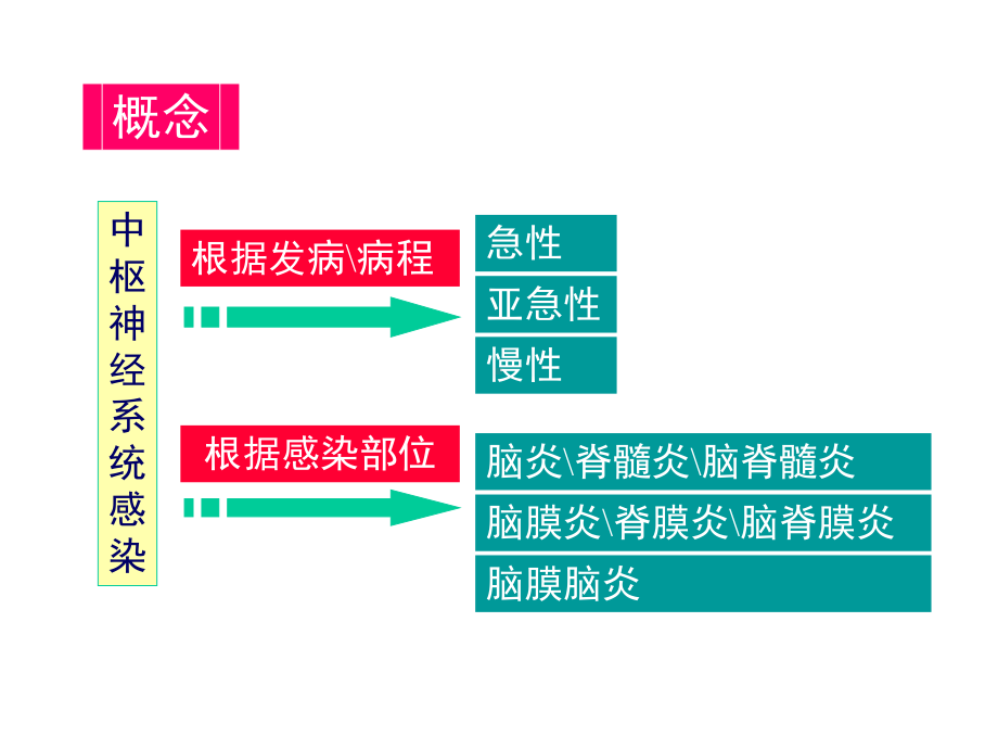 中枢神经系统感染医疗培训课件.ppt_第3页