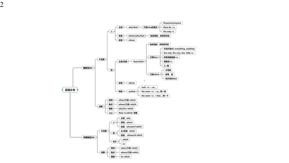 高考英语语法专题：定语从句公开课课件(共19张).pptx_第2页