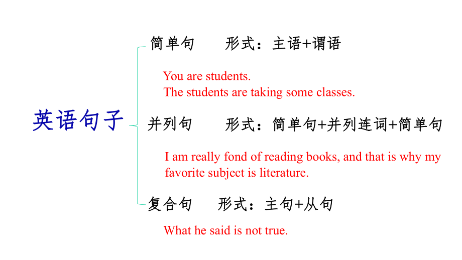 高三英语语法复习专题名词性从句(共52张)课件.pptx_第2页