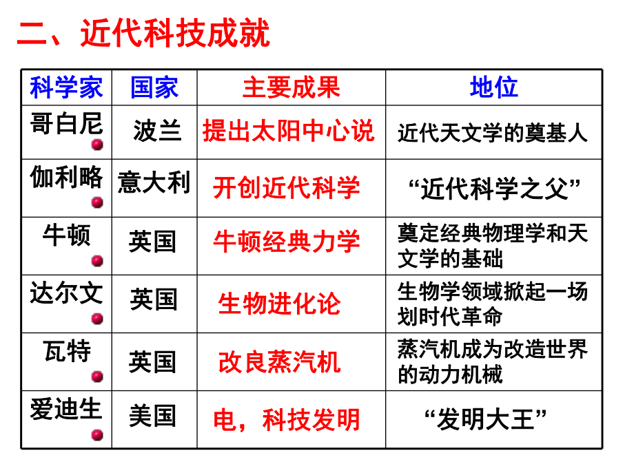 第15课近代科学技术革命（岳麓版必修三）课件.ppt_第3页