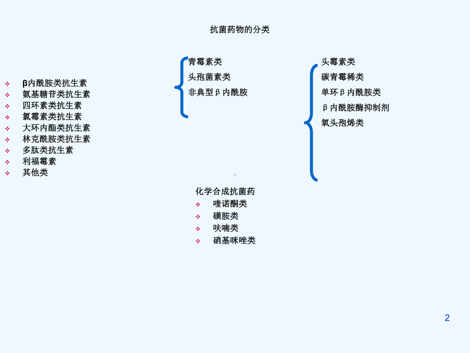 临床常用抗菌药物合理应用课件.ppt_第2页