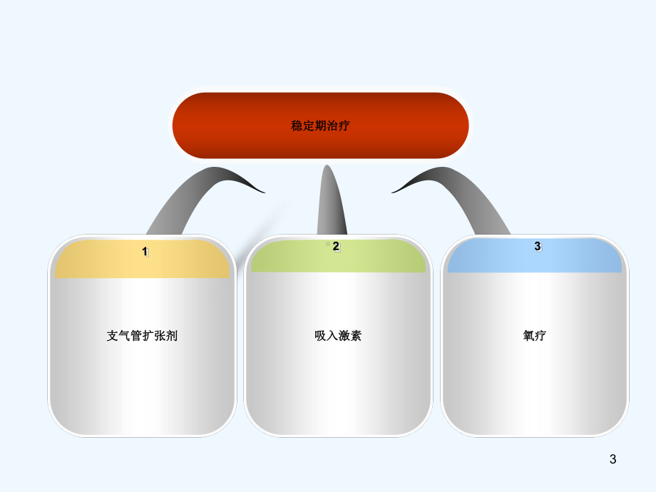 COPD药物治疗与护理课件.ppt_第3页