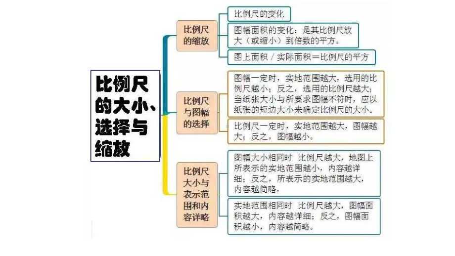 高中地理基础知识思维导图课件.pptx_第2页