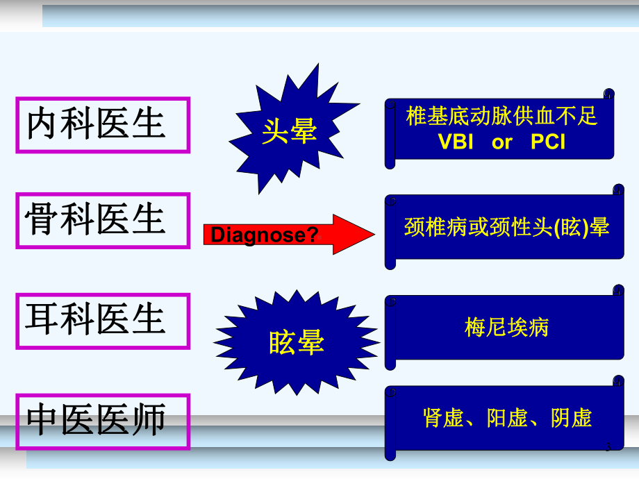 B良性阵发性位置性眩晕的复位治疗课件.ppt_第3页