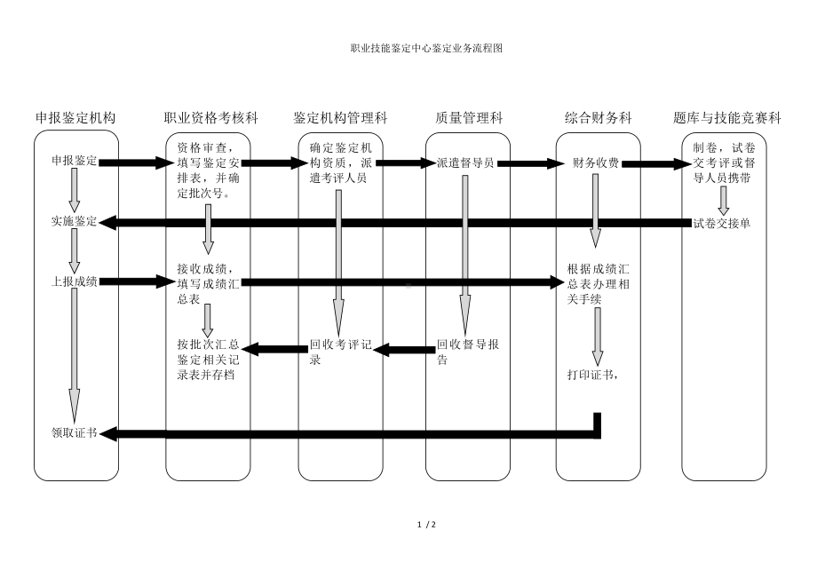 职业技能鉴定中心鉴定业务流程图参考模板范本.doc_第1页