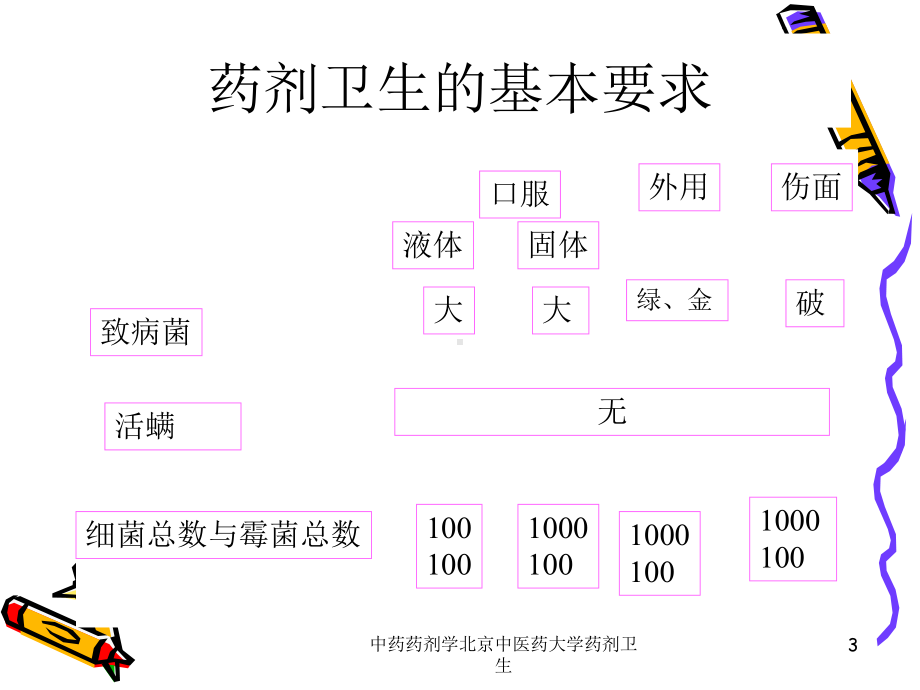 中药药剂学某大学药剂卫生课件.ppt_第3页