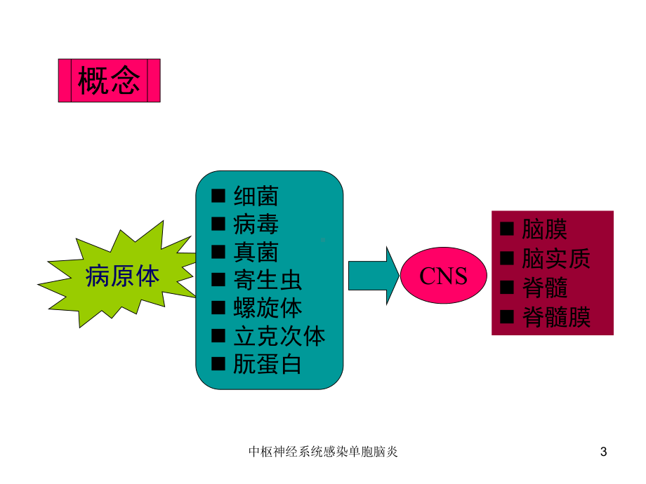 中枢神经系统感染单胞脑炎课件.ppt_第3页